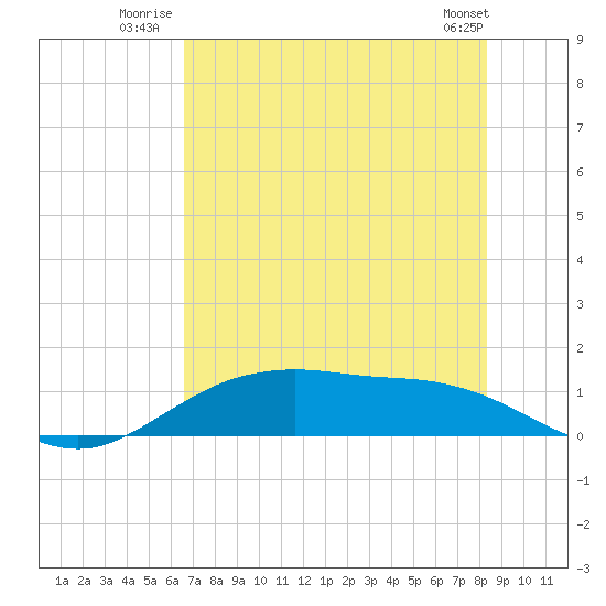 Houston Ship Channel tide chart for Monday, July 25, 2022