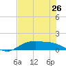 Houston Ship Channel tide chart for Tuesday, July 26, 2022