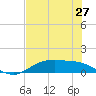 Houston Ship Channel tide chart for Wednesday, July 27, 2022