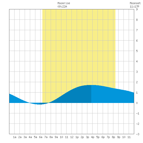 Houston Ship Channel tide chart for Saturday, July 2, 2022