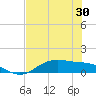 Houston Ship Channel tide chart for Saturday, July 30, 2022