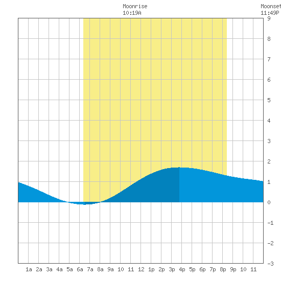 Houston Ship Channel tide chart for Sunday, July 3, 2022