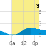 Houston Ship Channel tide chart for Sunday, July 3, 2022