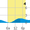 Houston Ship Channel tide chart for Monday, July 4, 2022