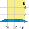 Houston Ship Channel tide chart for Friday, July 8, 2022