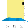 Houston Ship Channel tide chart for Saturday, July 9, 2022
