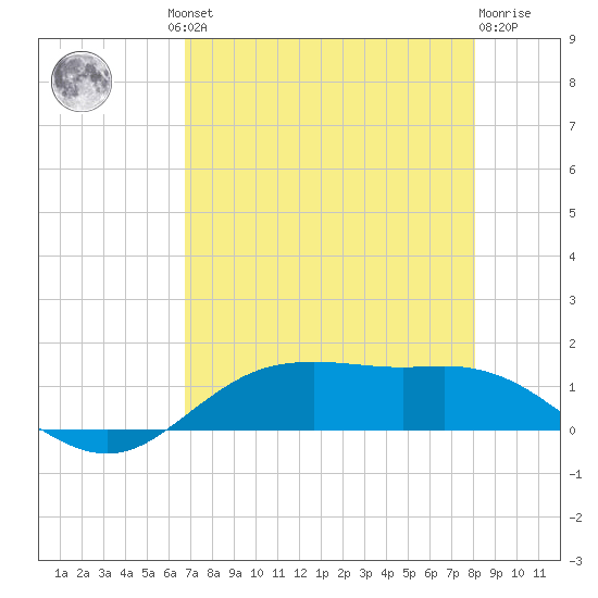 Houston Ship Channel tide chart for Thursday, August 11, 2022