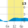 Houston Ship Channel tide chart for Saturday, August 13, 2022