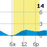 Houston Ship Channel tide chart for Sunday, August 14, 2022