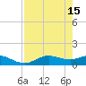 Houston Ship Channel tide chart for Monday, August 15, 2022