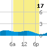 Houston Ship Channel tide chart for Wednesday, August 17, 2022