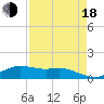 Houston Ship Channel tide chart for Thursday, August 18, 2022