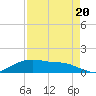 Houston Ship Channel tide chart for Saturday, August 20, 2022
