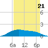 Houston Ship Channel tide chart for Sunday, August 21, 2022