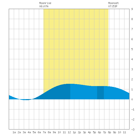 Houston Ship Channel tide chart for Friday, August 26, 2022