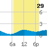 Houston Ship Channel tide chart for Monday, August 29, 2022