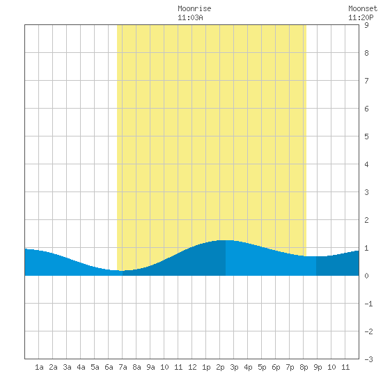 Houston Ship Channel tide chart for Tuesday, August 2, 2022