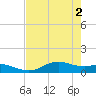 Houston Ship Channel tide chart for Tuesday, August 2, 2022