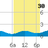 Houston Ship Channel tide chart for Tuesday, August 30, 2022