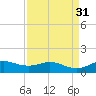 Houston Ship Channel tide chart for Wednesday, August 31, 2022