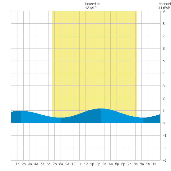 Houston Ship Channel tide chart for Wednesday, August 3, 2022