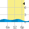 Houston Ship Channel tide chart for Thursday, August 4, 2022