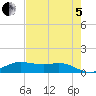 Houston Ship Channel tide chart for Friday, August 5, 2022