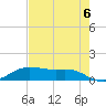Houston Ship Channel tide chart for Saturday, August 6, 2022