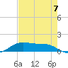 Houston Ship Channel tide chart for Sunday, August 7, 2022