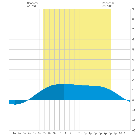 Houston Ship Channel tide chart for Tuesday, August 9, 2022