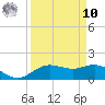 Houston Ship Channel tide chart for Saturday, September 10, 2022