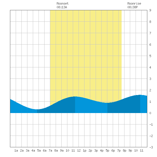 Houston Ship Channel tide chart for Sunday, September 11, 2022