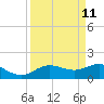 Houston Ship Channel tide chart for Sunday, September 11, 2022