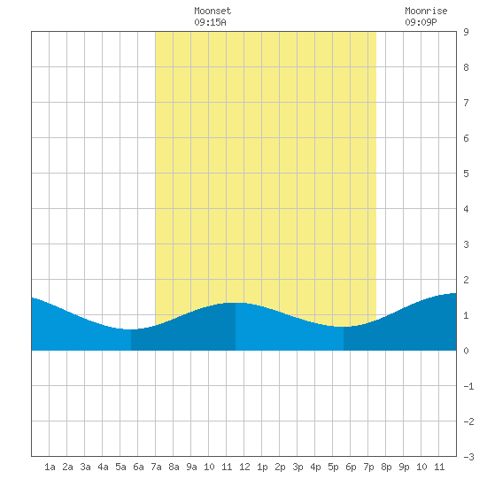Houston Ship Channel tide chart for Monday, September 12, 2022