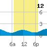 Houston Ship Channel tide chart for Monday, September 12, 2022