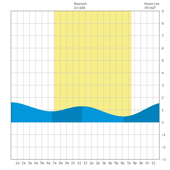 Houston Ship Channel tide chart for Tuesday, September 13, 2022