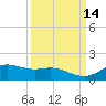 Houston Ship Channel tide chart for Wednesday, September 14, 2022