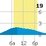 Houston Ship Channel tide chart for Monday, September 19, 2022
