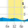 Houston Ship Channel tide chart for Thursday, September 1, 2022