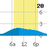 Houston Ship Channel tide chart for Tuesday, September 20, 2022