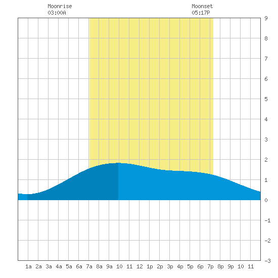 Houston Ship Channel tide chart for Wednesday, September 21, 2022