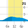 Houston Ship Channel tide chart for Wednesday, September 21, 2022