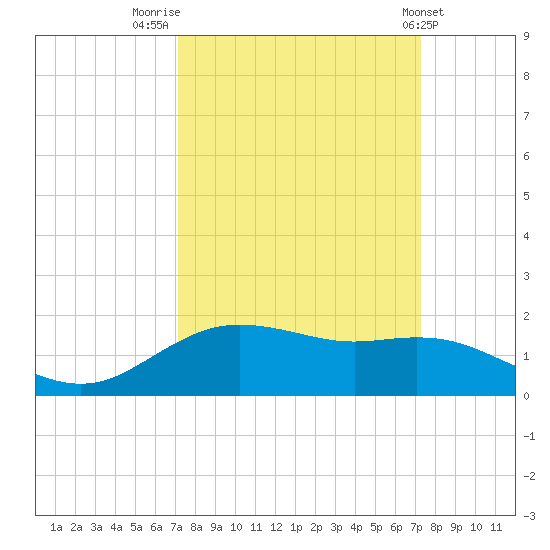 Houston Ship Channel tide chart for Friday, September 23, 2022