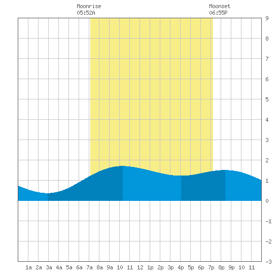 Houston Ship Channel tide chart for Saturday, September 24, 2022