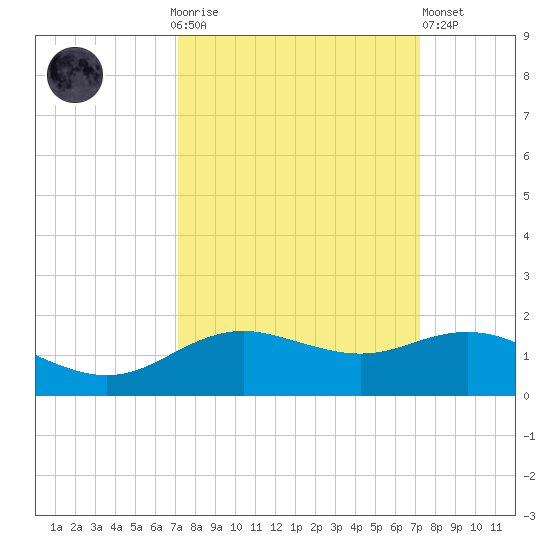 Houston Ship Channel tide chart for Sunday, September 25, 2022