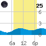Houston Ship Channel tide chart for Sunday, September 25, 2022