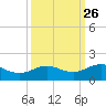 Houston Ship Channel tide chart for Monday, September 26, 2022