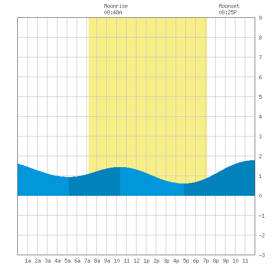 Houston Ship Channel tide chart for Tuesday, September 27, 2022