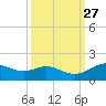 Houston Ship Channel tide chart for Tuesday, September 27, 2022