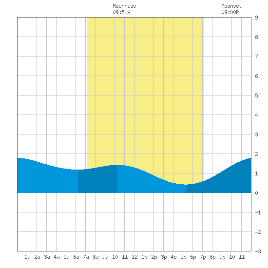 Houston Ship Channel tide chart for Wednesday, September 28, 2022
